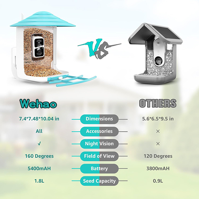 Wehao Smart Bird Feeder with AI Camera, Solar Power, and 6-in-1 Perch
